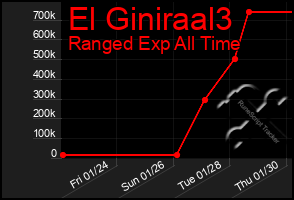 Total Graph of El Giniraal3