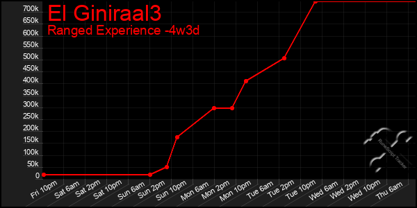 Last 31 Days Graph of El Giniraal3