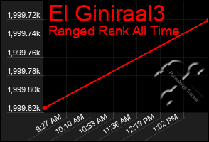 Total Graph of El Giniraal3