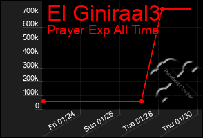 Total Graph of El Giniraal3