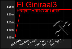 Total Graph of El Giniraal3