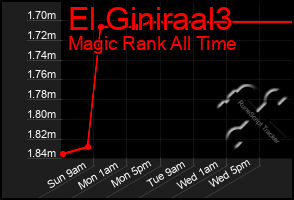 Total Graph of El Giniraal3