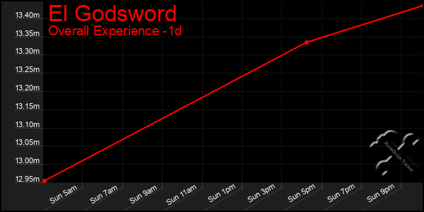 Last 24 Hours Graph of El Godsword