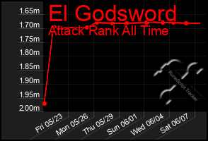 Total Graph of El Godsword