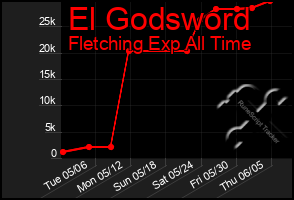 Total Graph of El Godsword