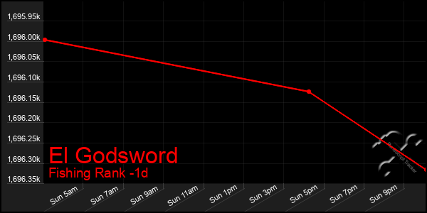 Last 24 Hours Graph of El Godsword
