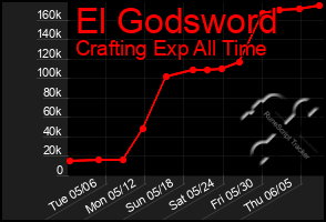 Total Graph of El Godsword