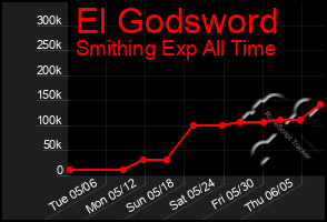 Total Graph of El Godsword