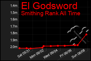 Total Graph of El Godsword