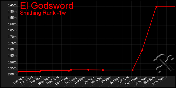 Last 7 Days Graph of El Godsword