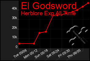 Total Graph of El Godsword