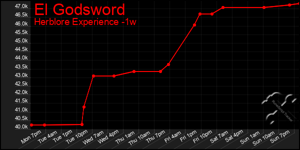 Last 7 Days Graph of El Godsword
