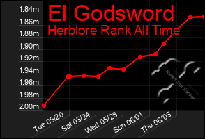 Total Graph of El Godsword