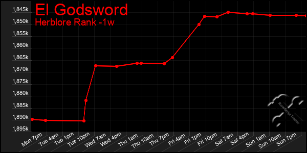 Last 7 Days Graph of El Godsword