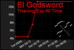 Total Graph of El Godsword