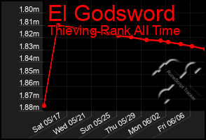 Total Graph of El Godsword