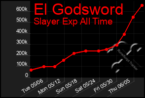 Total Graph of El Godsword