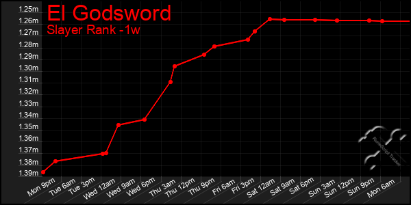 Last 7 Days Graph of El Godsword