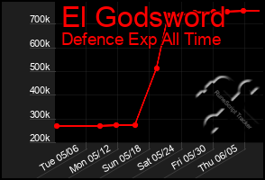 Total Graph of El Godsword