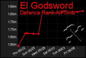 Total Graph of El Godsword