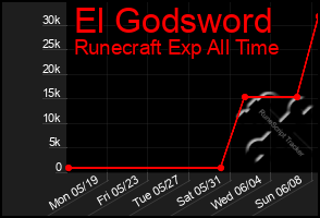 Total Graph of El Godsword