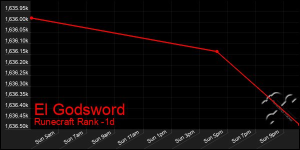 Last 24 Hours Graph of El Godsword