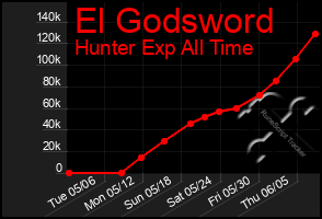 Total Graph of El Godsword