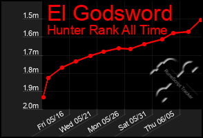 Total Graph of El Godsword