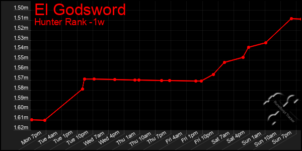 Last 7 Days Graph of El Godsword