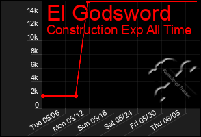 Total Graph of El Godsword