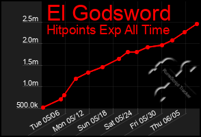 Total Graph of El Godsword
