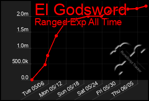 Total Graph of El Godsword