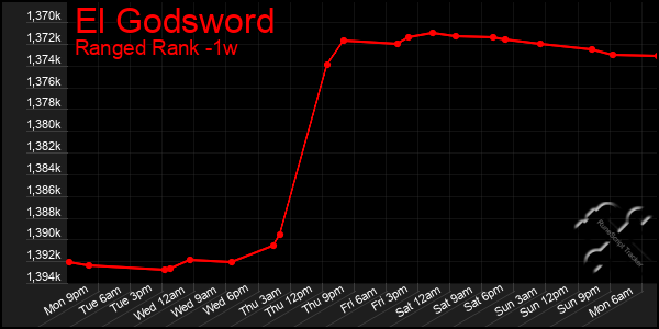Last 7 Days Graph of El Godsword
