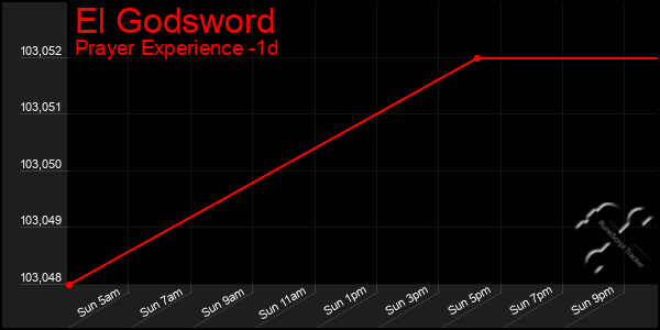 Last 24 Hours Graph of El Godsword