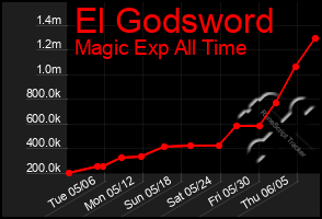 Total Graph of El Godsword