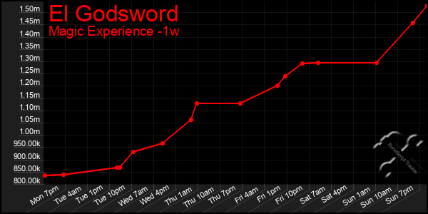 Last 7 Days Graph of El Godsword