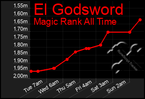 Total Graph of El Godsword