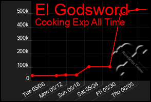 Total Graph of El Godsword