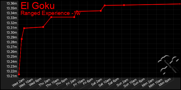 Last 7 Days Graph of El Goku