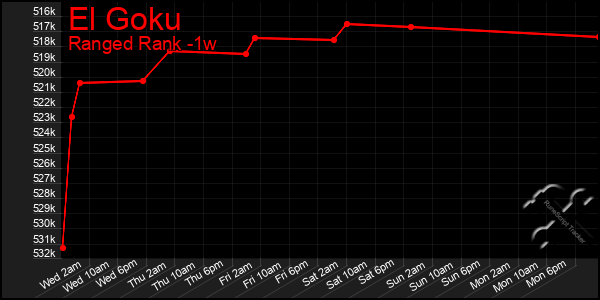 Last 7 Days Graph of El Goku