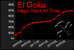 Total Graph of El Goku