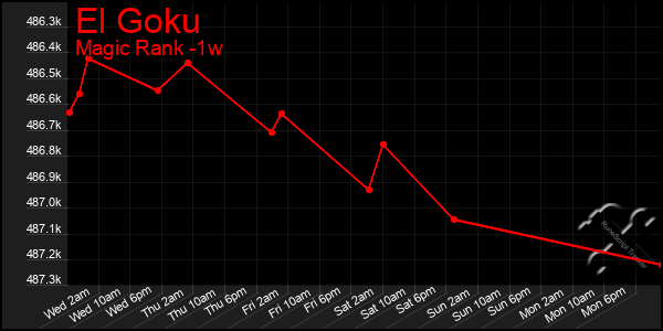 Last 7 Days Graph of El Goku