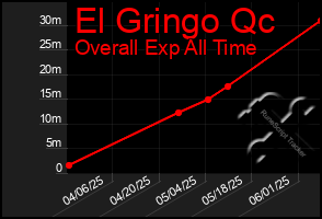 Total Graph of El Gringo Qc