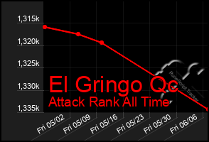 Total Graph of El Gringo Qc