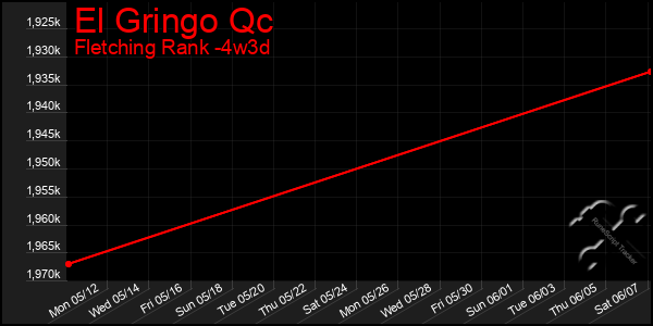 Last 31 Days Graph of El Gringo Qc