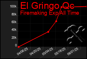 Total Graph of El Gringo Qc
