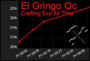 Total Graph of El Gringo Qc