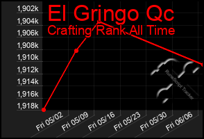 Total Graph of El Gringo Qc