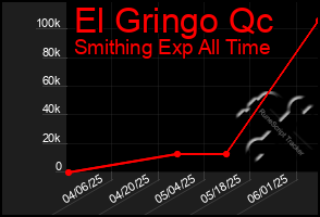 Total Graph of El Gringo Qc