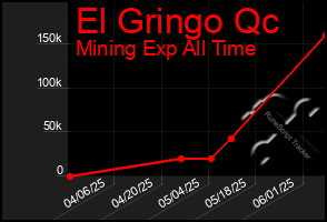 Total Graph of El Gringo Qc